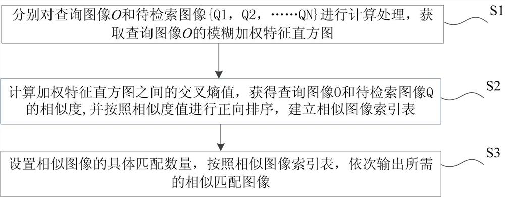 A similar image matching method and system based on fuzzy weighted histogram