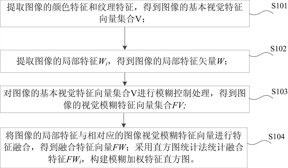 A similar image matching method and system based on fuzzy weighted histogram