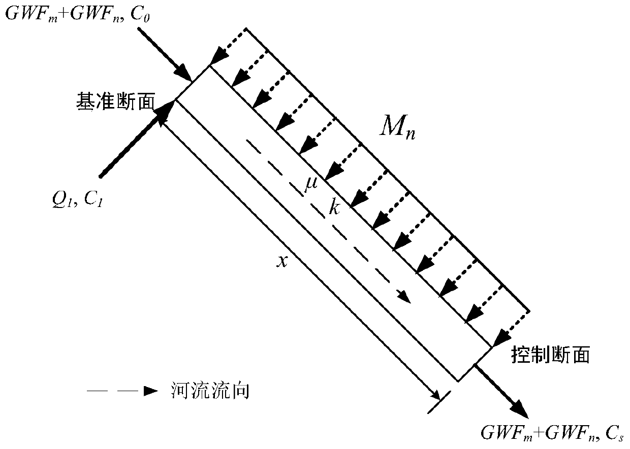 Basin grey water footprint evaluation method and water environment treatment strategy making method