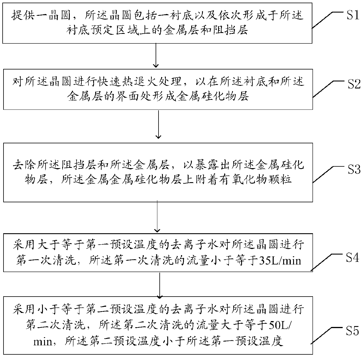 Method for forming ohmic contact and fabrication method of semiconductor device