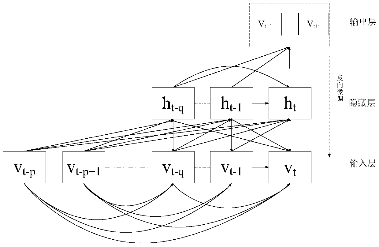 Cyanobacterial bloom prediction method based on dynamic deep belief network