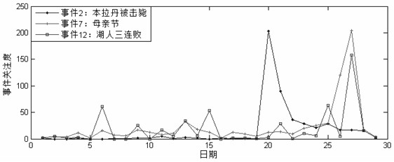 Detection method of network sudden hot events based on topic model