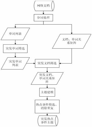 Detection method of network sudden hot events based on topic model