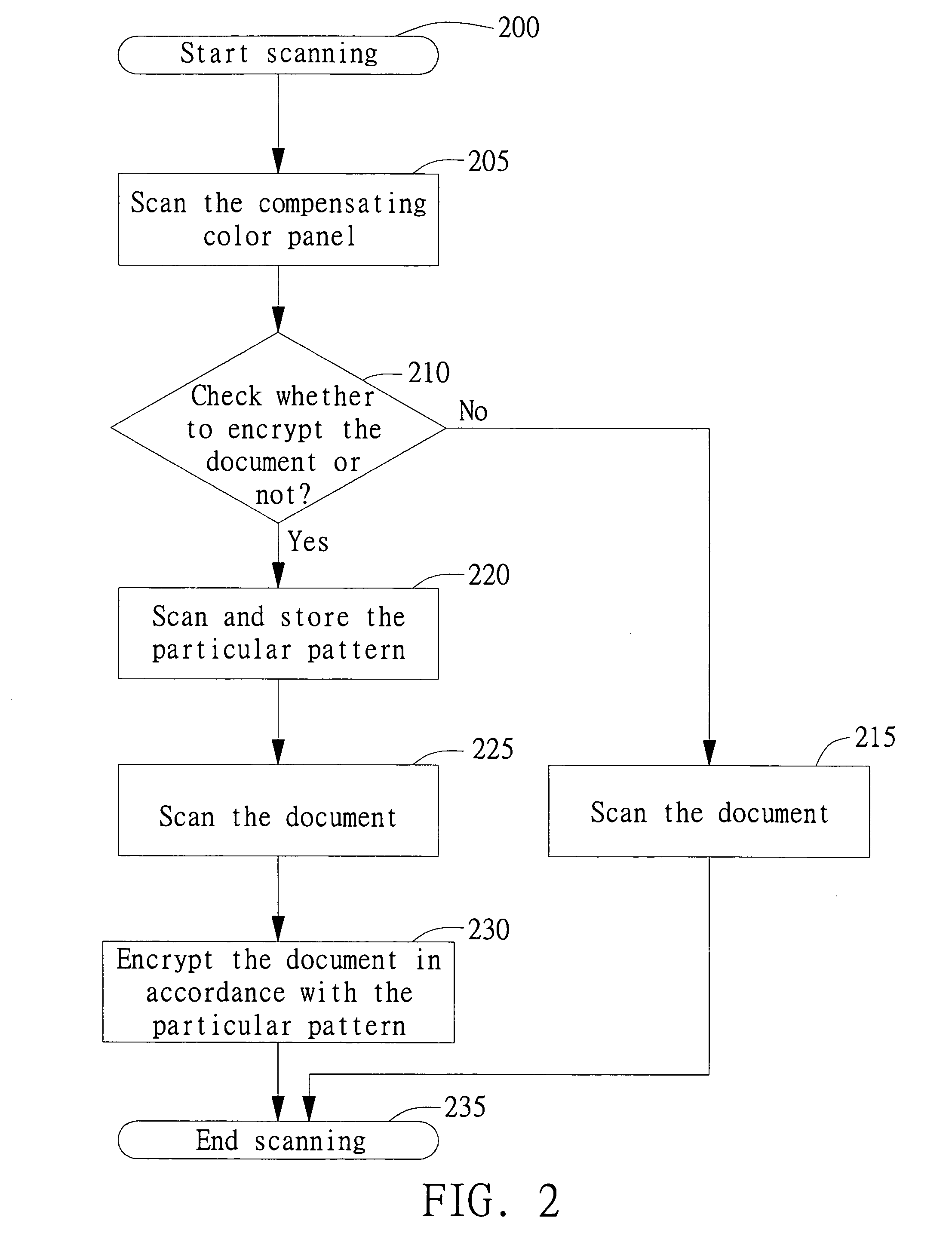 Scanner and method for encrypting/decrypting documents by using the scanner