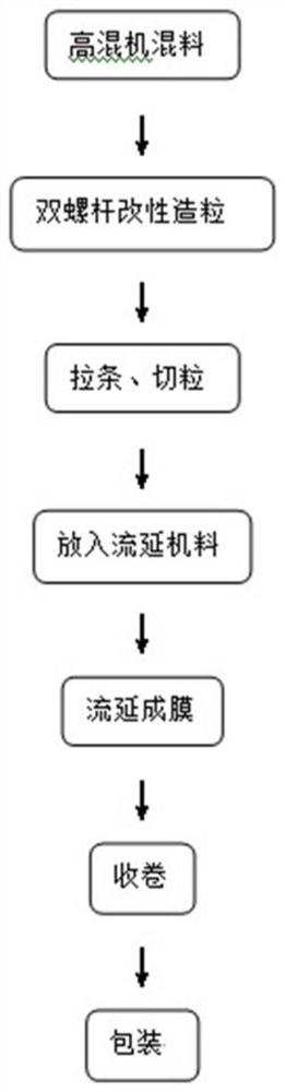 Resin modification and preparation method for producing wrapping film from biodegradable material