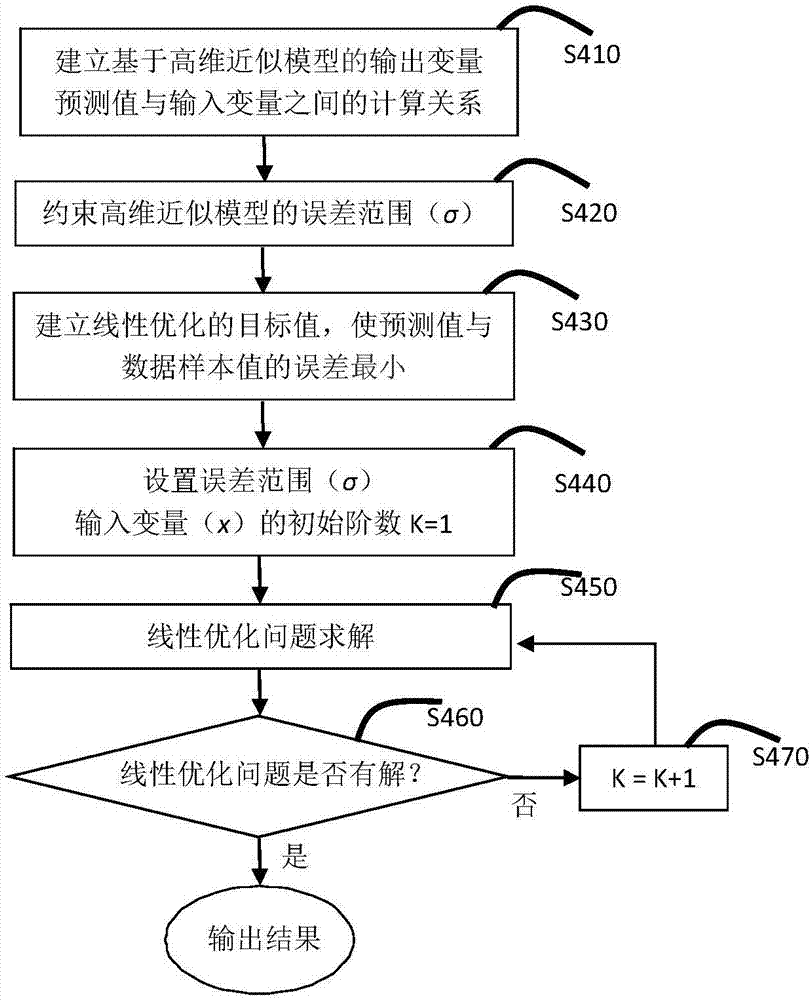 System modeling optimization method and storage medium