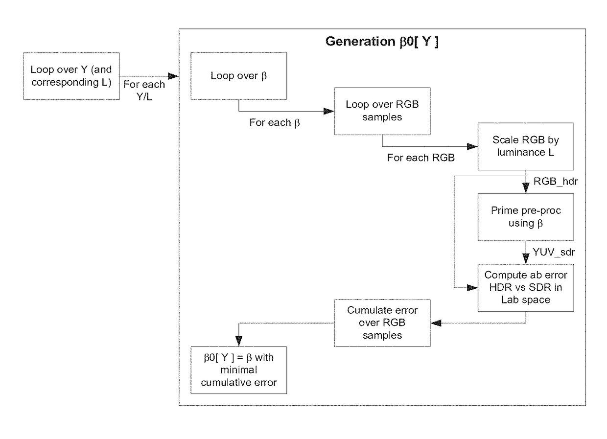 Method and apparatus for encoding/decoding a high dynamic range picture into a coded bitstream