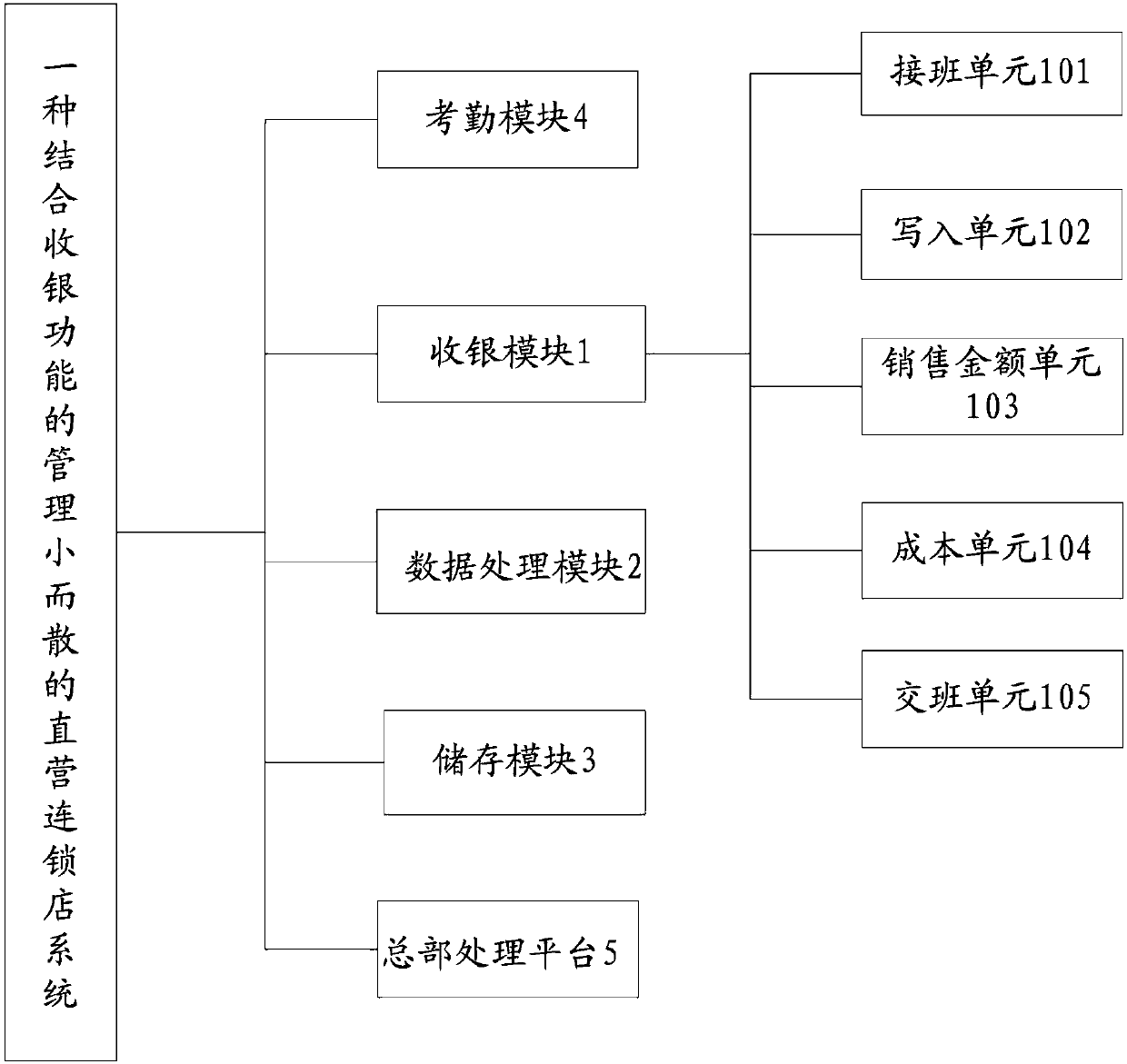 Method and system for managing direct operation chain store