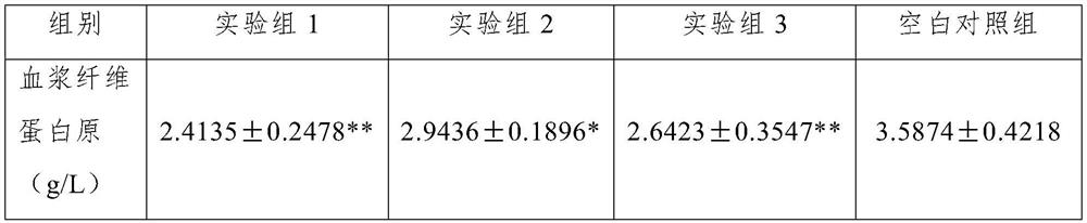 Medicinal and edible composition for soothing liver, strengthening spleen and activating blood and preparation method thereof