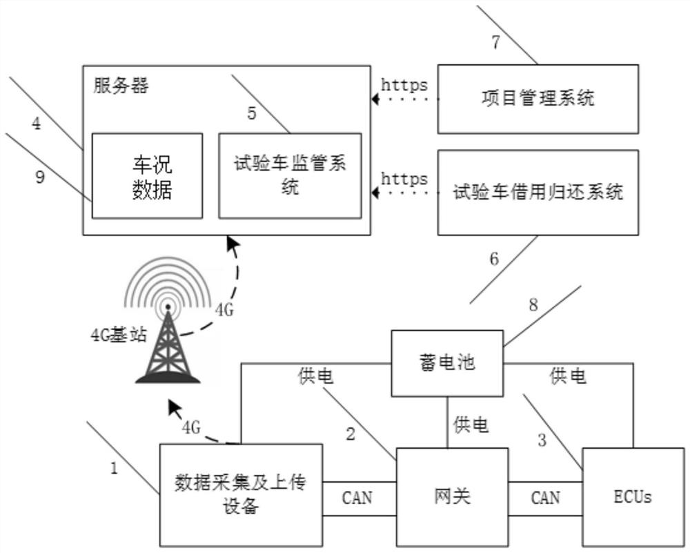 Test vehicle use supervision method and supervision system