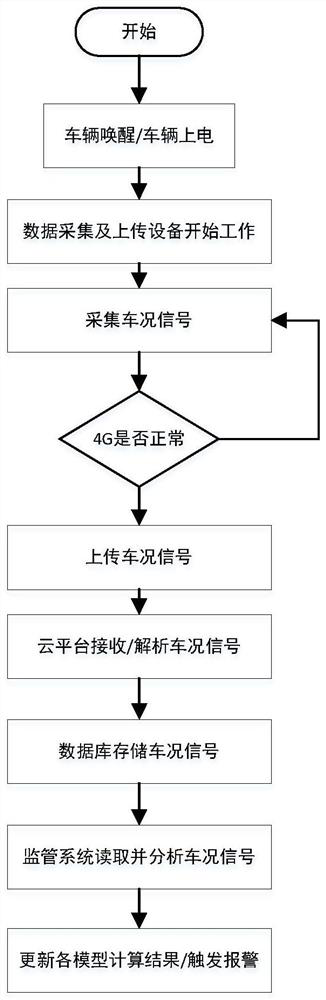 Test vehicle use supervision method and supervision system