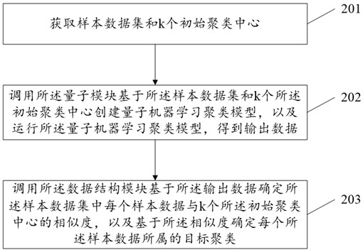 Quantum clustering method based on machine learning framework and related device