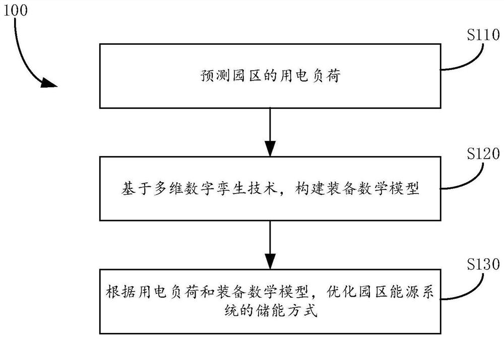 Park energy storage planning method, device and equipment based on digital twinning and medium