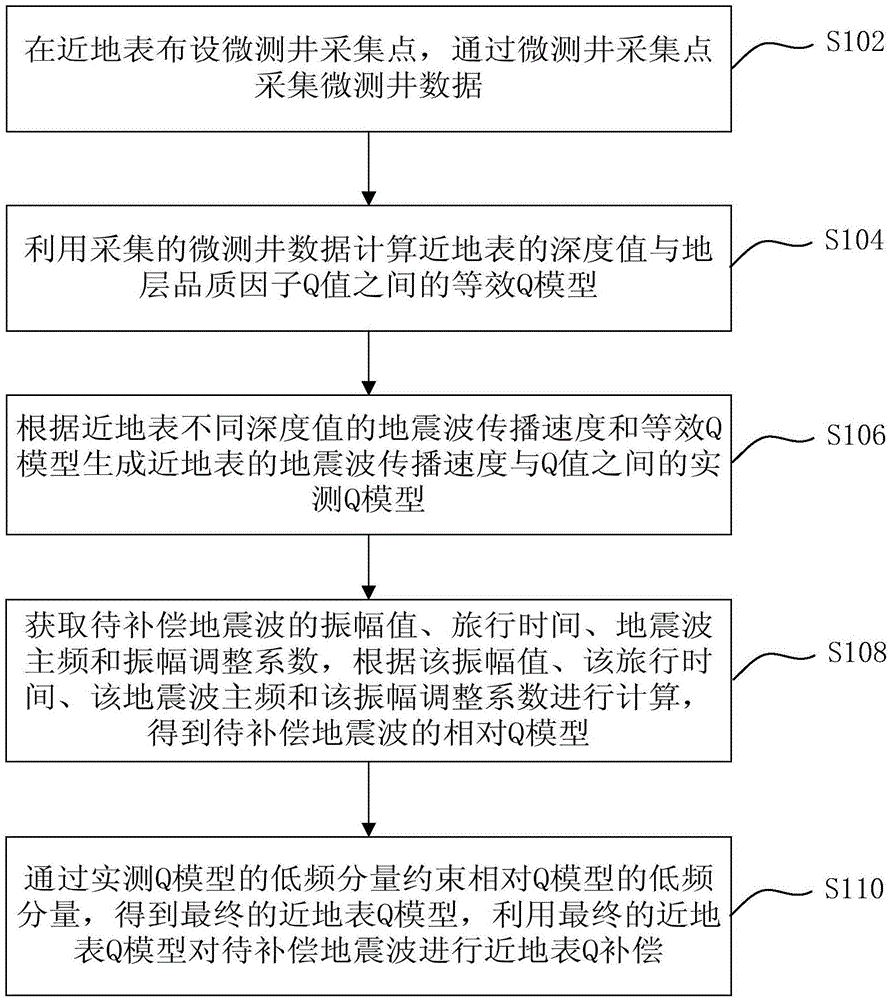 Seismic-wave near-surface stratum quality factor compensation method and device