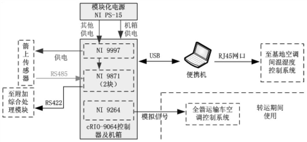 Carrier rocket pre-launch additional parameter monitoring method