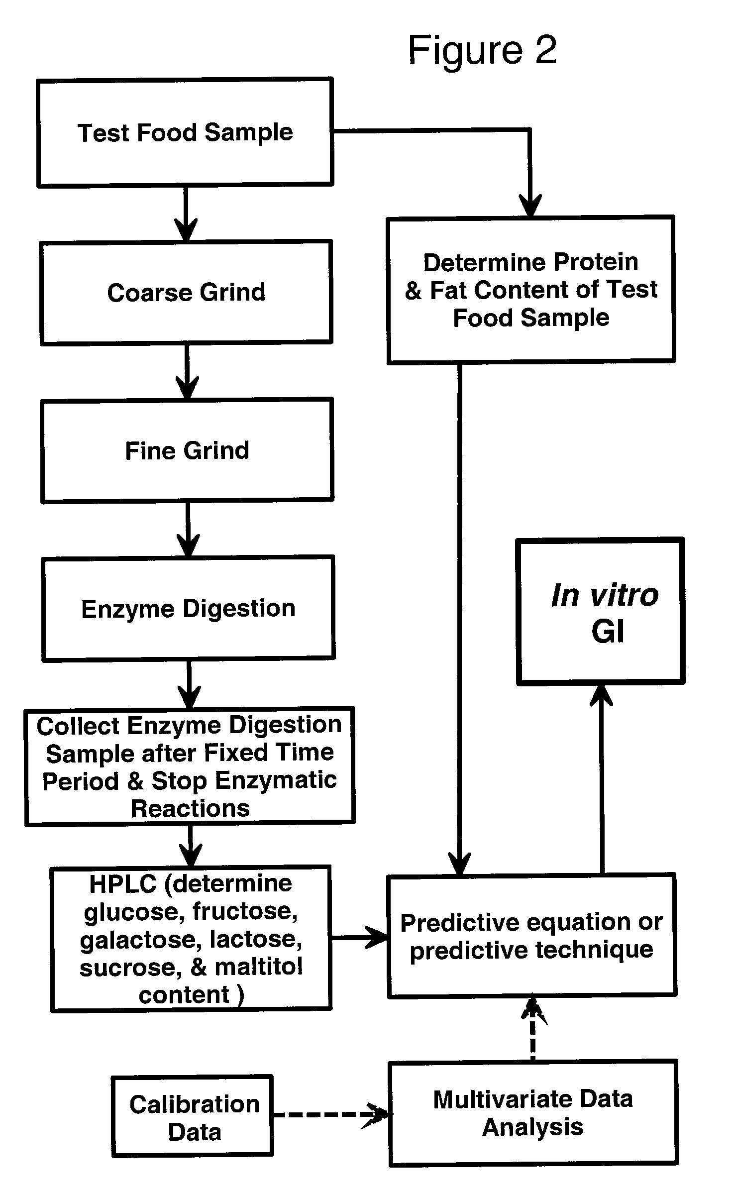 In vitro Method for the Determination of Glycemic Index of Food Products