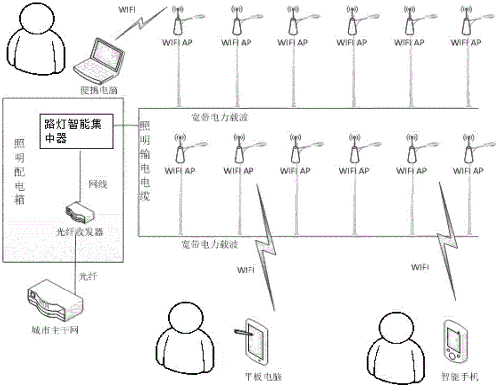 Intelligent centralized street lamp control system and method for providing wireless WIFI hotspot