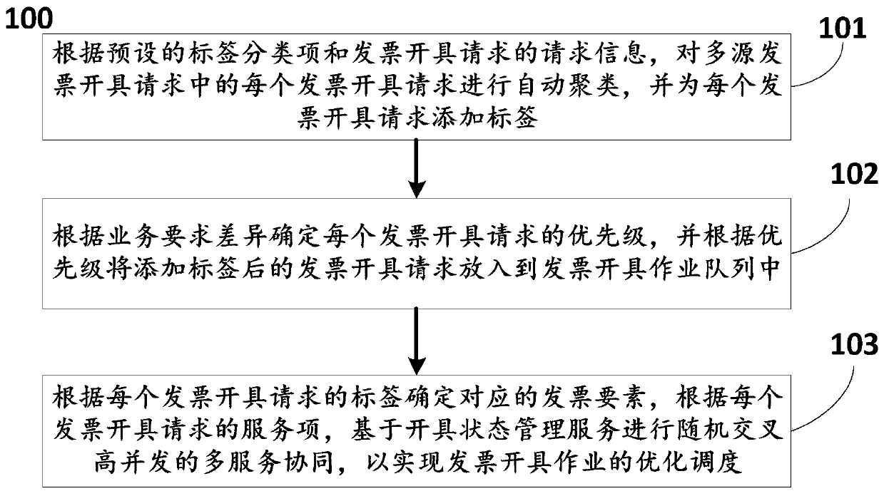 Invoice batch issuing operation optimization scheduling method and system based on tax control server