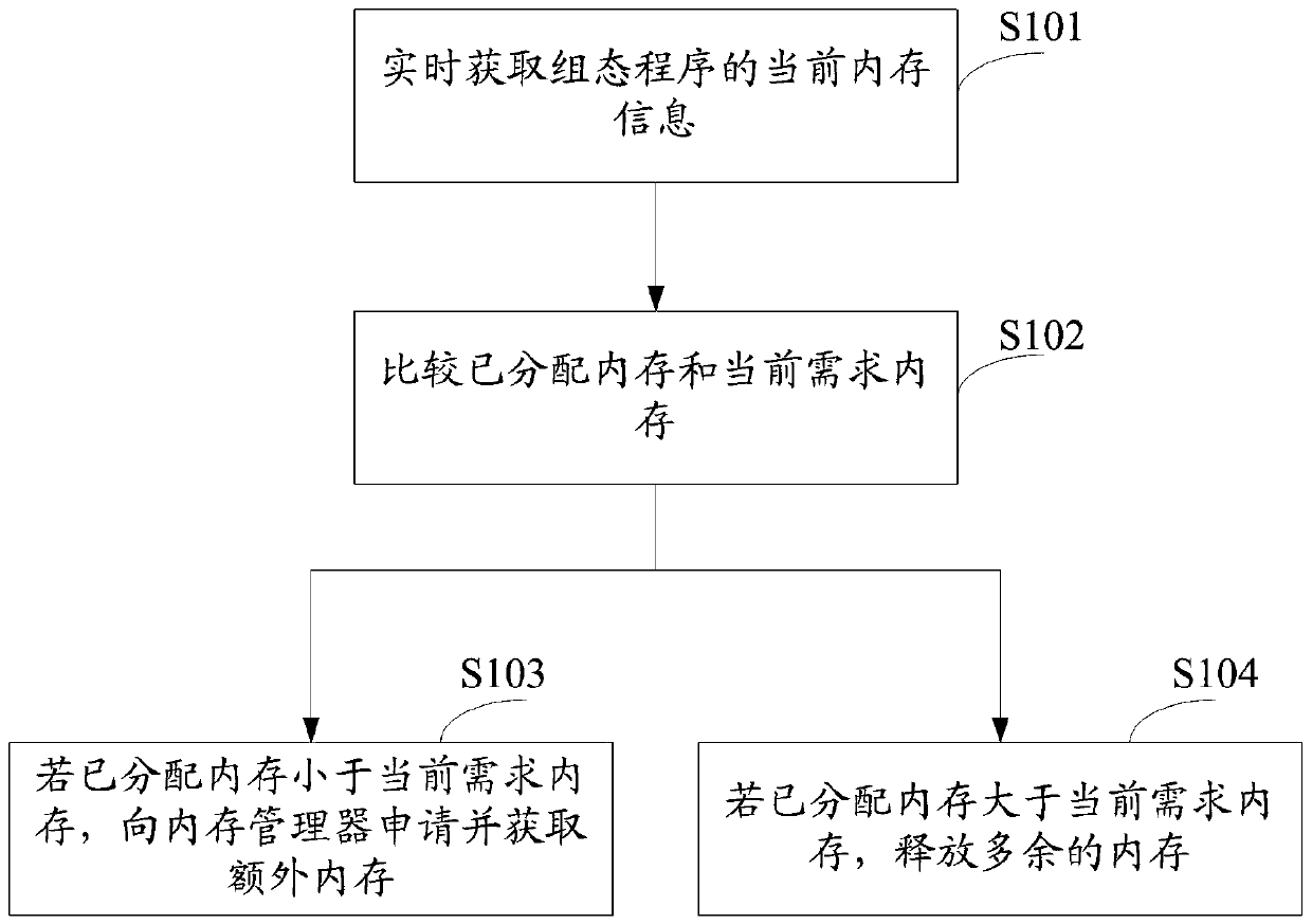 Memory processing method and system