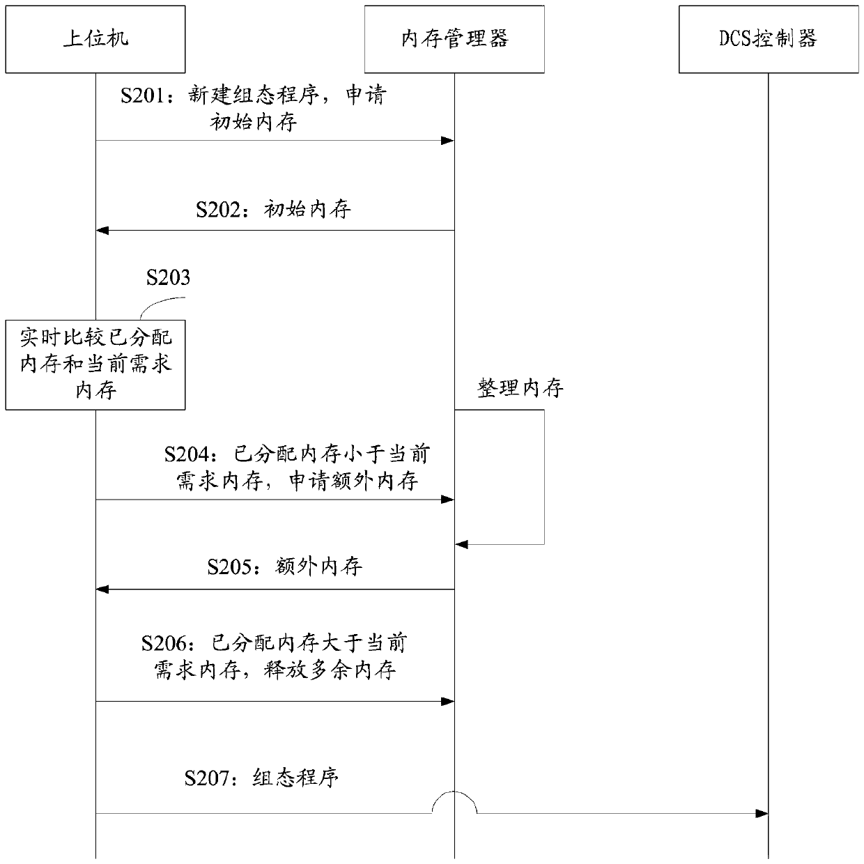 Memory processing method and system