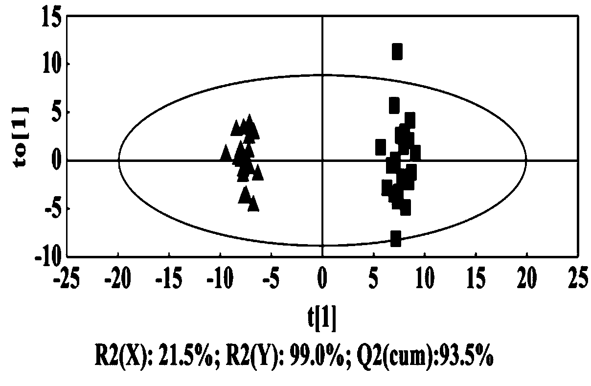 Targeting qualitative and quantitative metabonomic analysis method used for screening cancer biomarkers based on LC-MS/MS technology