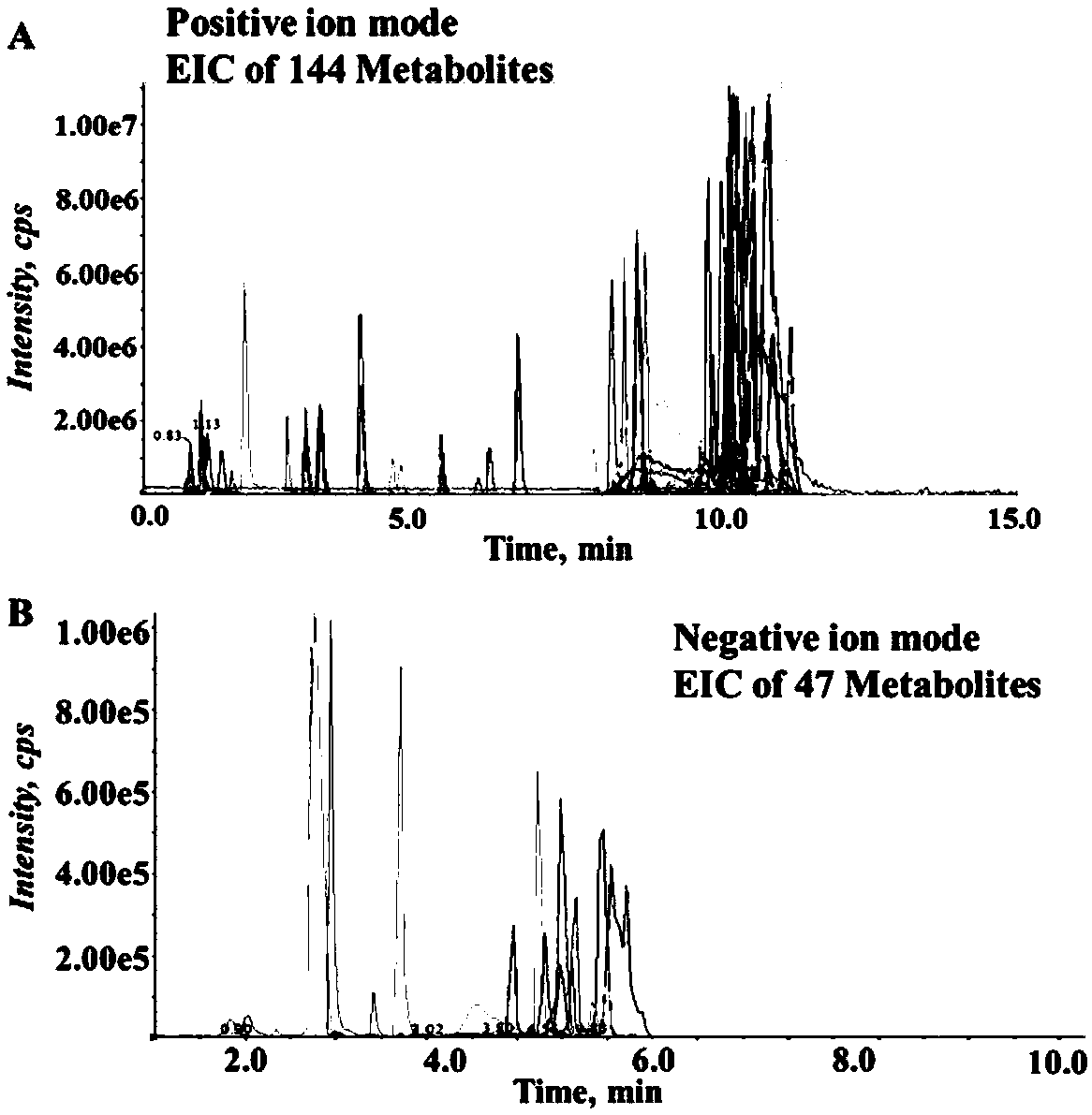 Targeting qualitative and quantitative metabonomic analysis method used for screening cancer biomarkers based on LC-MS/MS technology