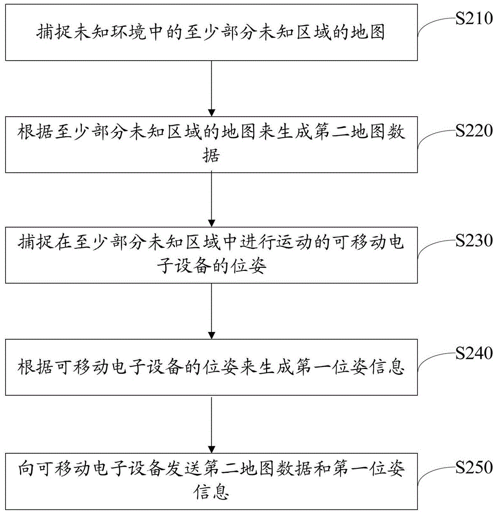 Information processing method, portable electronic device, boot device and server