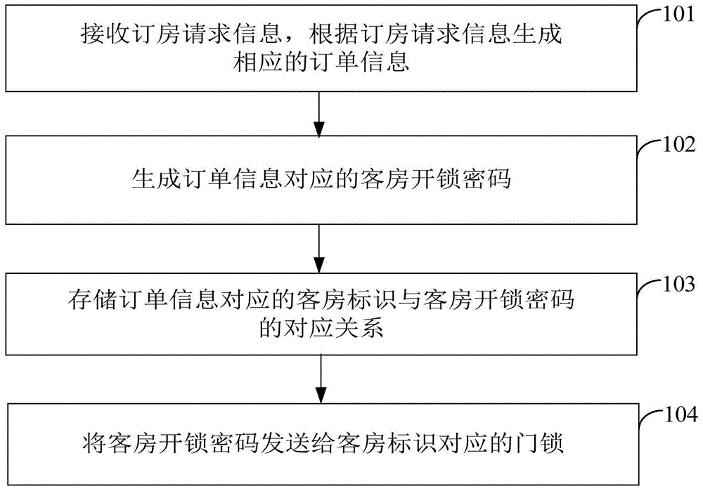 Network control method and network control device for door lock, server and PMS (Property Management System)