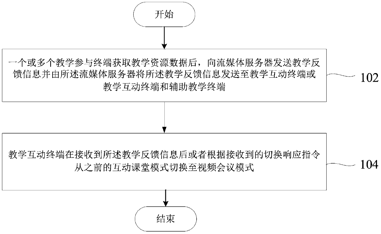 A teaching interaction mode switching method and system