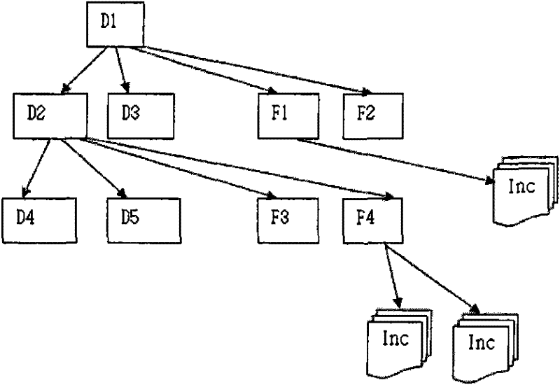 Data protection method for managing increment file based on digital identifiers