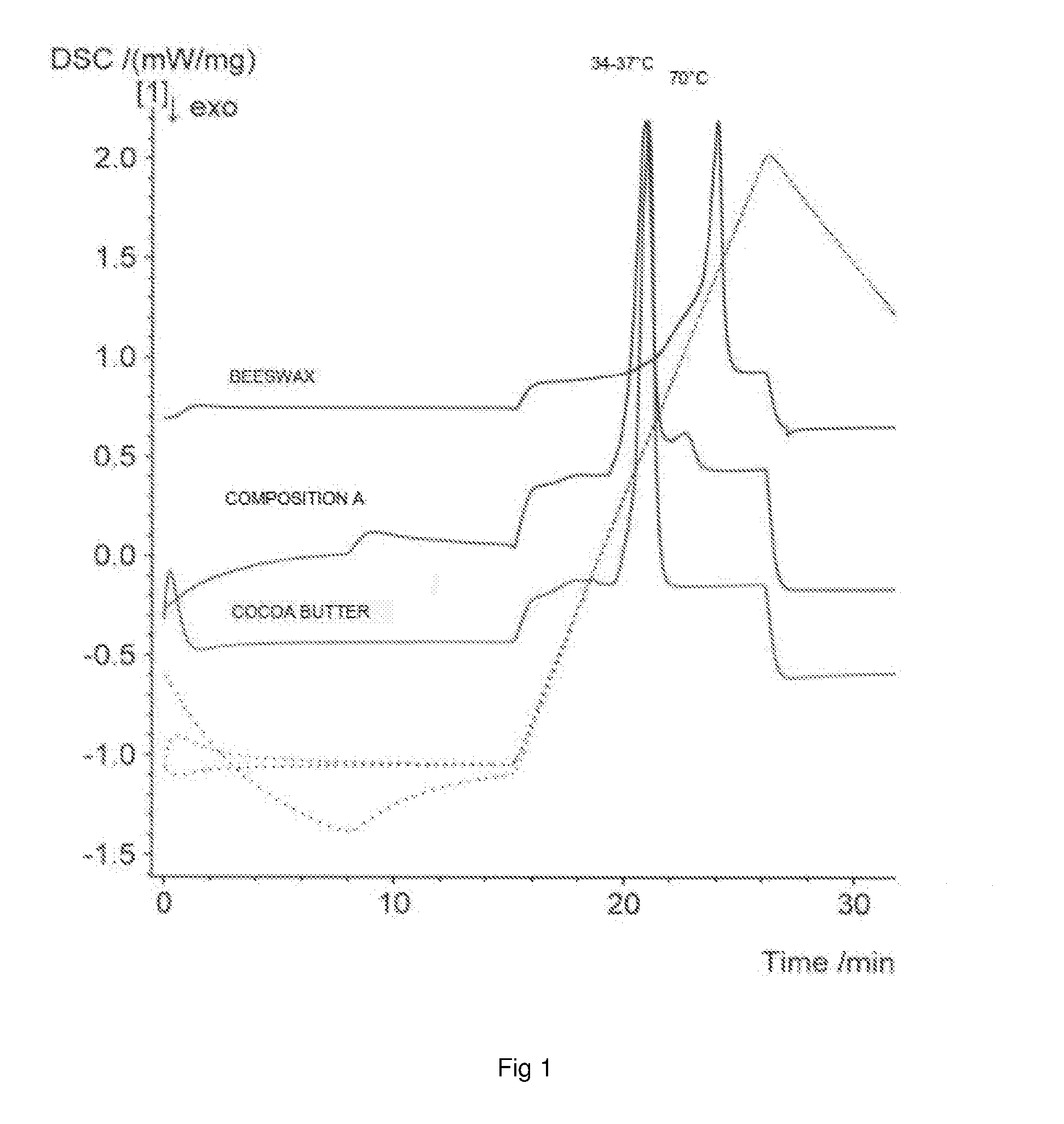 Composition comprising bee products