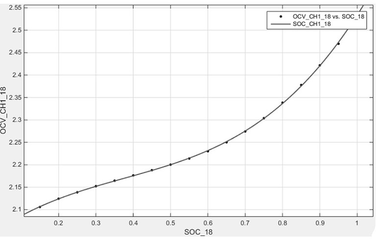 Automatic battery parameter identification method