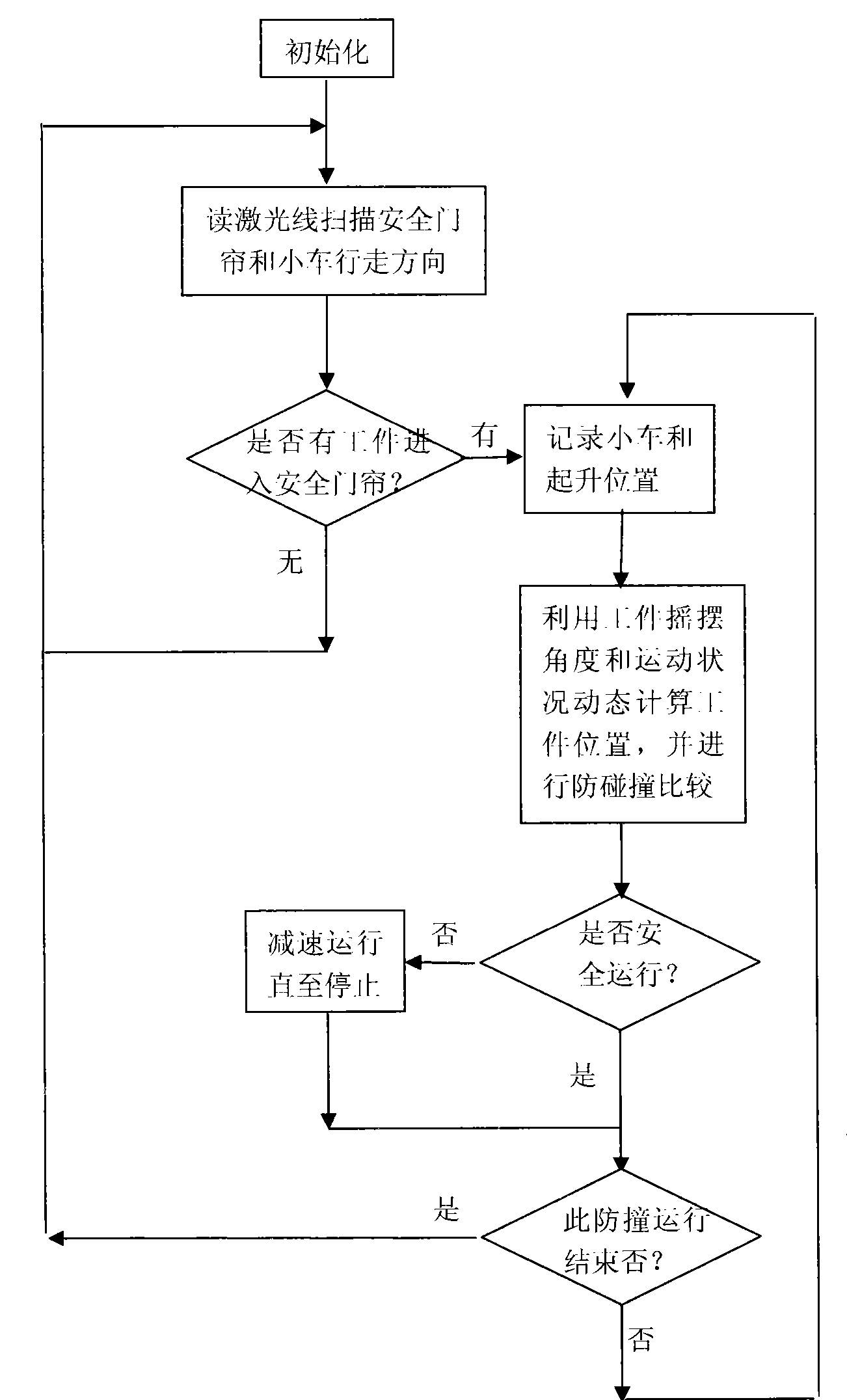 Anti-collision control method for gantry crane lifting trolley