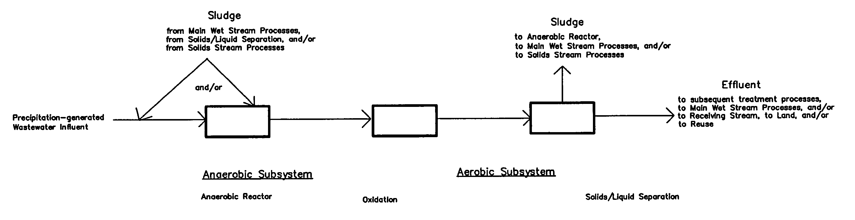 Anaerobic biological treatments