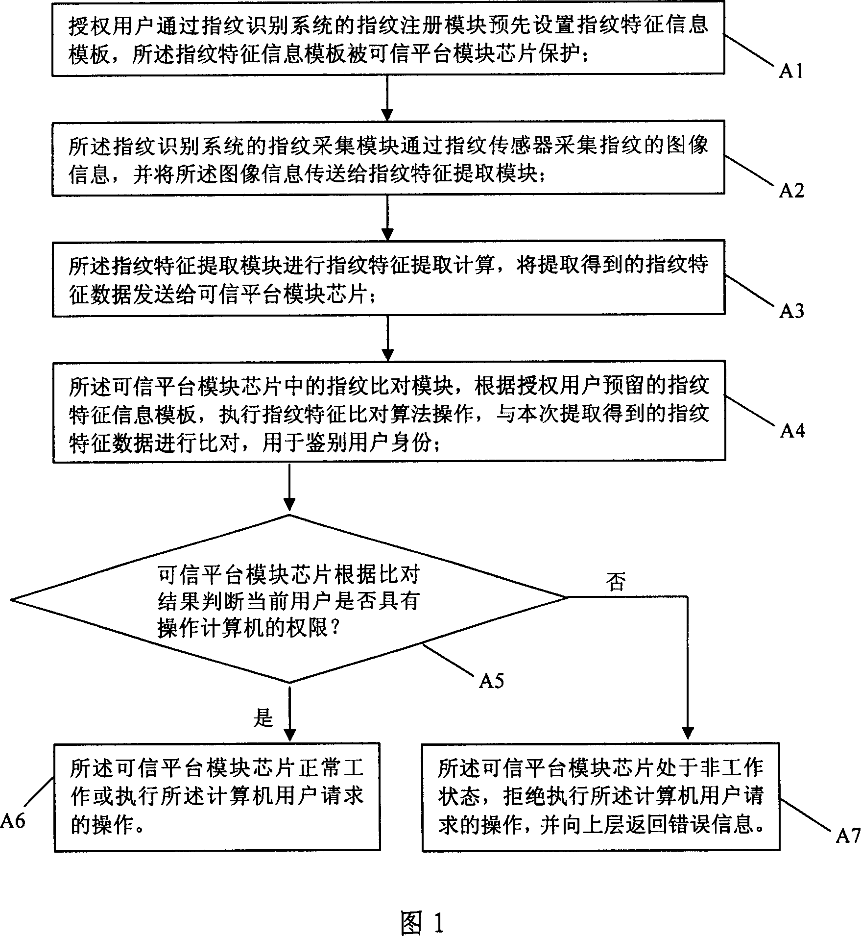 An identity control method based on credibility platform module and fingerprint identifying