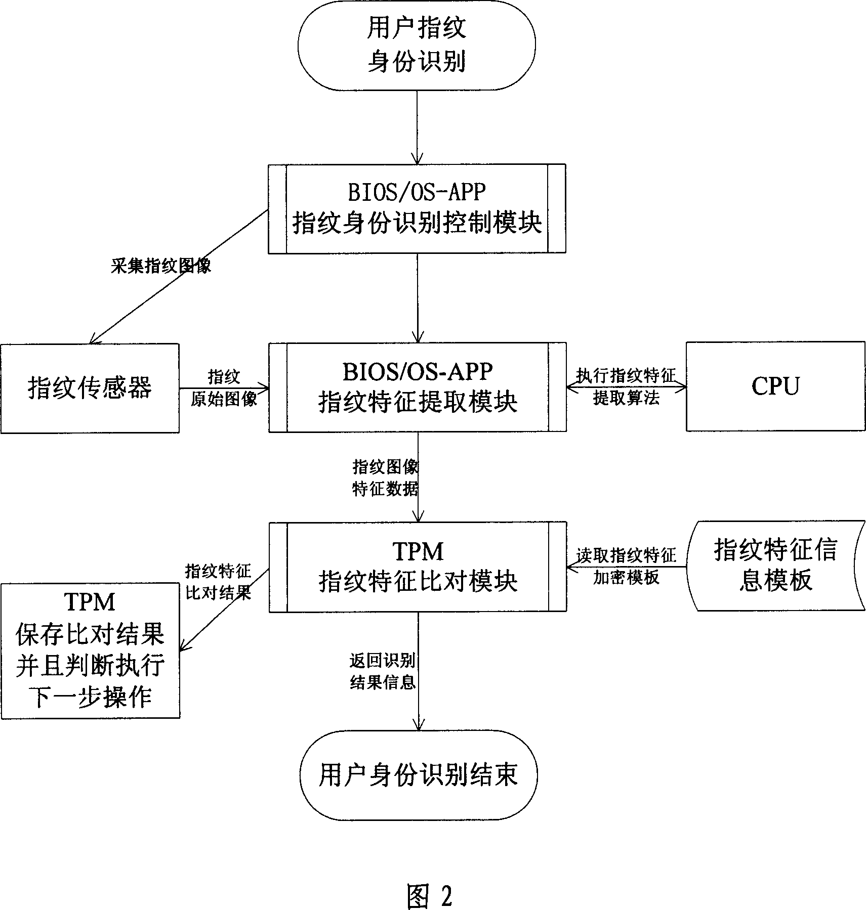 An identity control method based on credibility platform module and fingerprint identifying