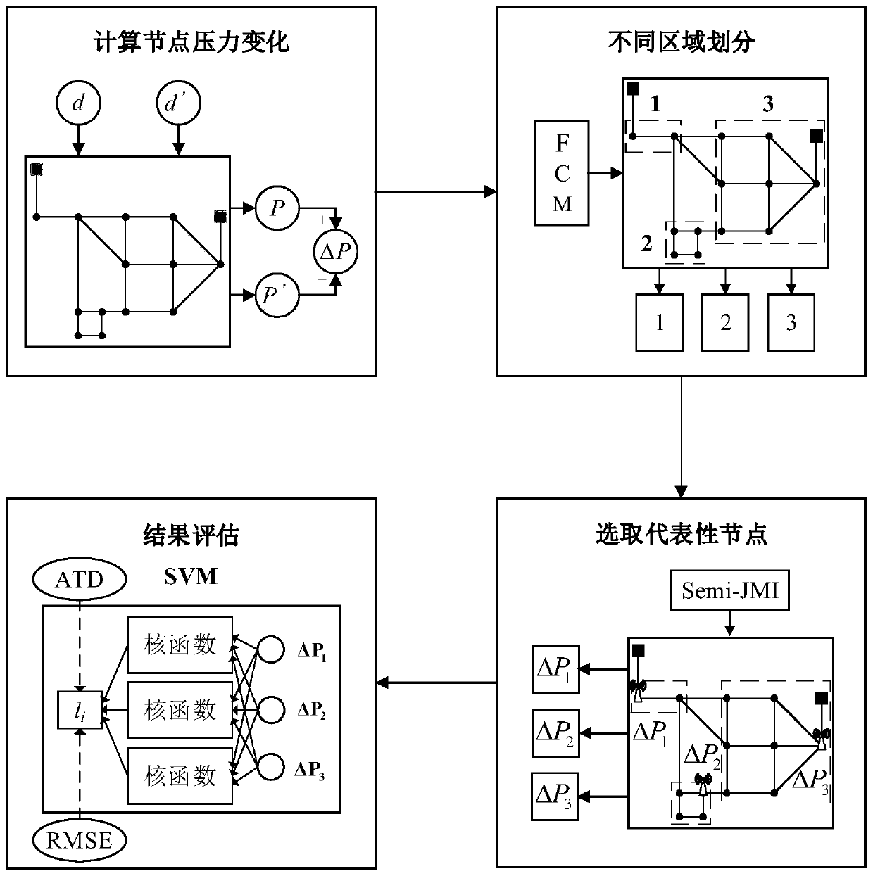 Leakage monitoring sensor layout optimization method under urban water supply network semi-supervised condition