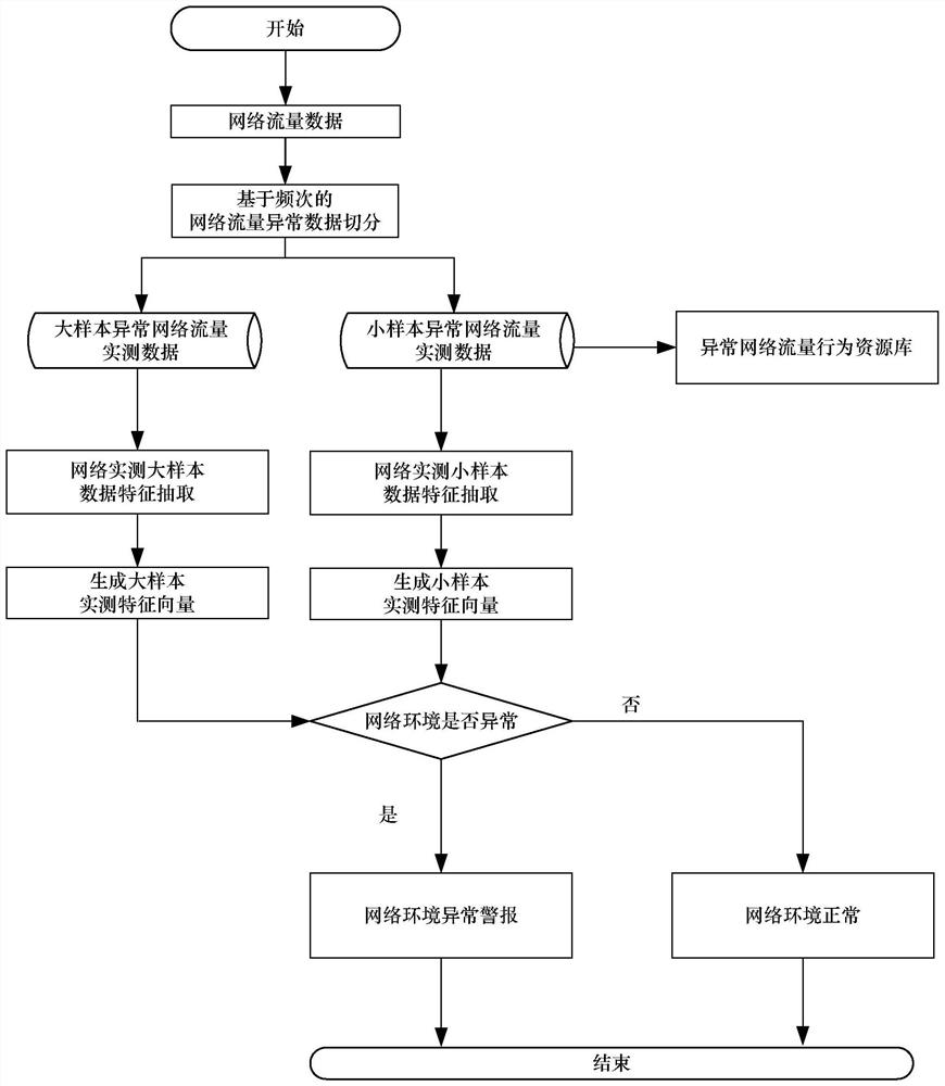 Anomaly data detection method of server running network traffic based on small sample learning