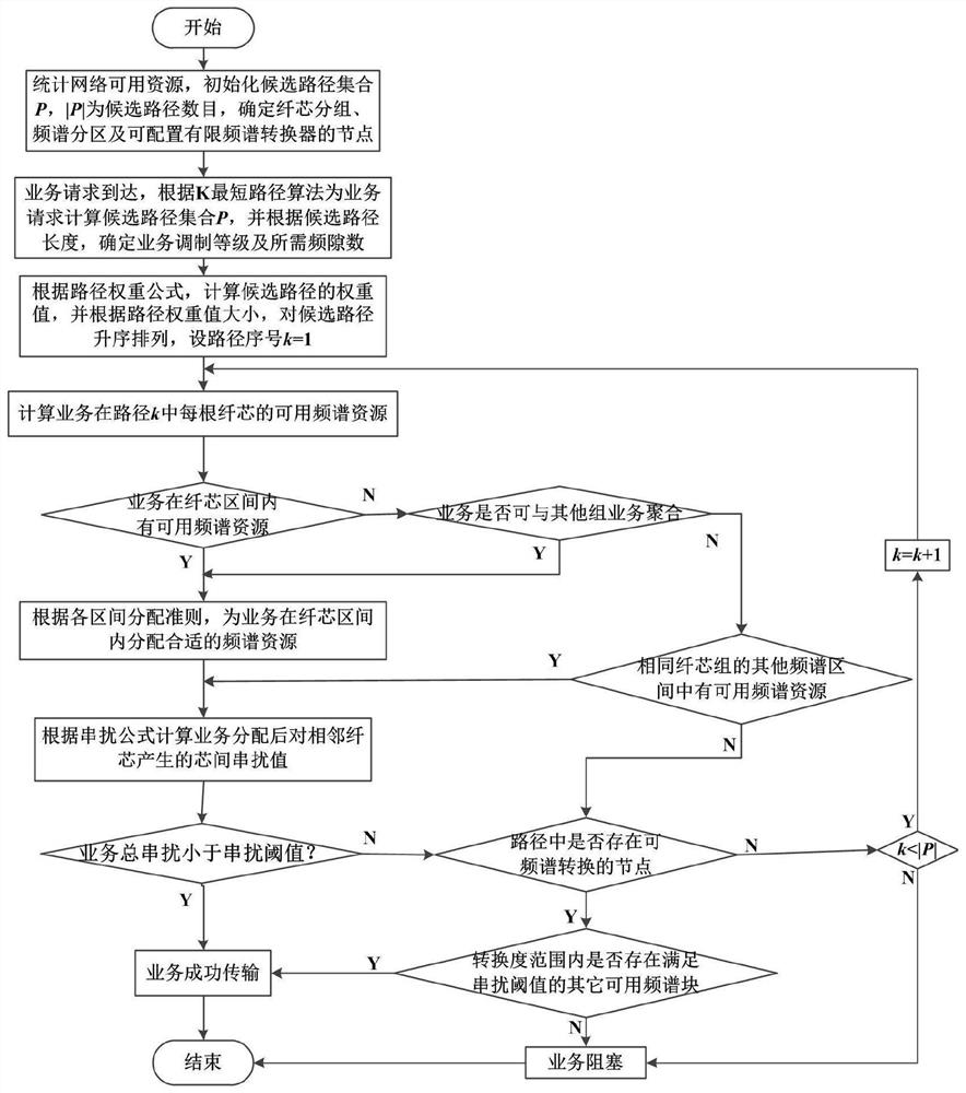 Resource allocation method of multi-core elastic optical network based on nodes and crosstalk perception