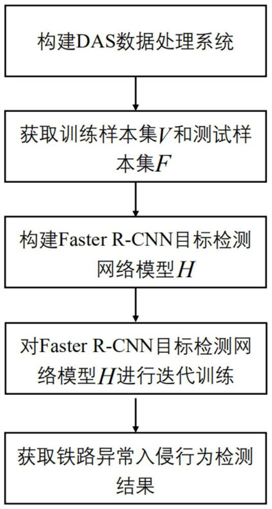 Faster R-CNN-based railway abnormal intrusion behavior detection method