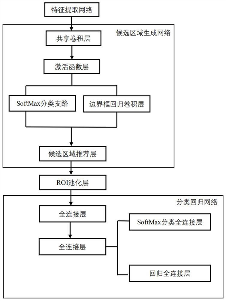 Faster R-CNN-based railway abnormal intrusion behavior detection method