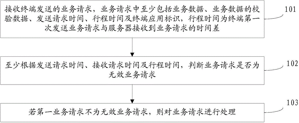 Service request processing method, server and terminal