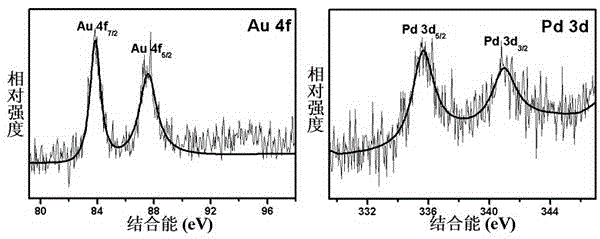 Au-Pd/graphene catalyst and preparation method and application thereof