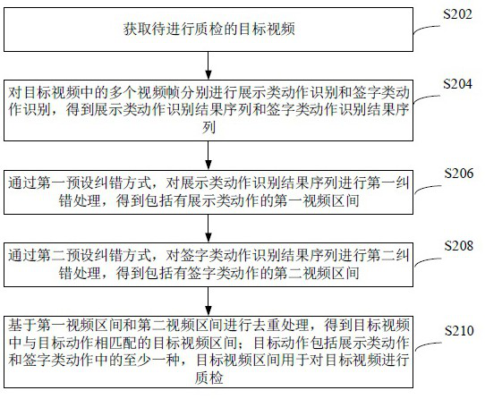 Video processing method and device, computer equipment and storage medium