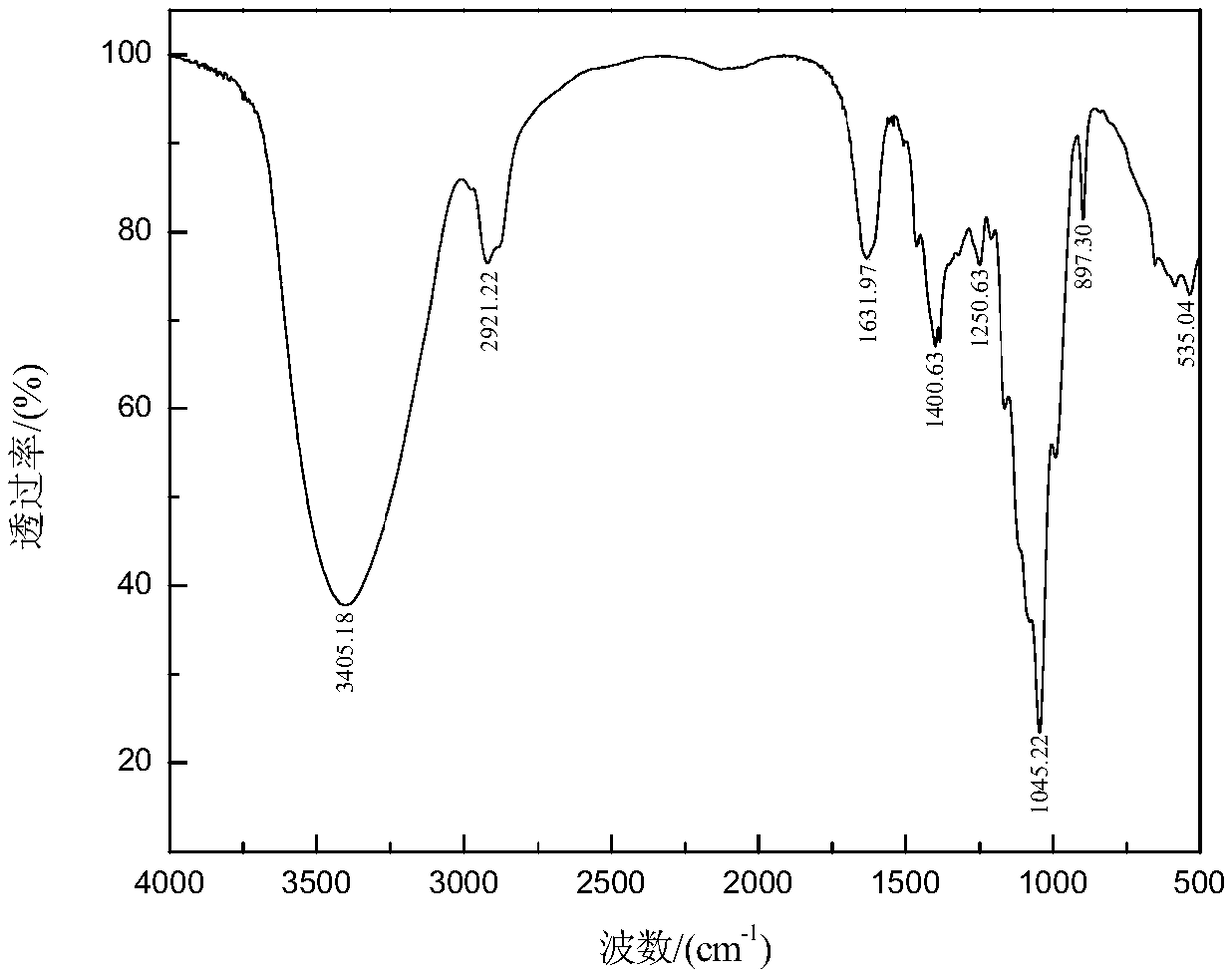 Synthesis method of bagasse xylan gallic acid trimesic acid diesterified derivative