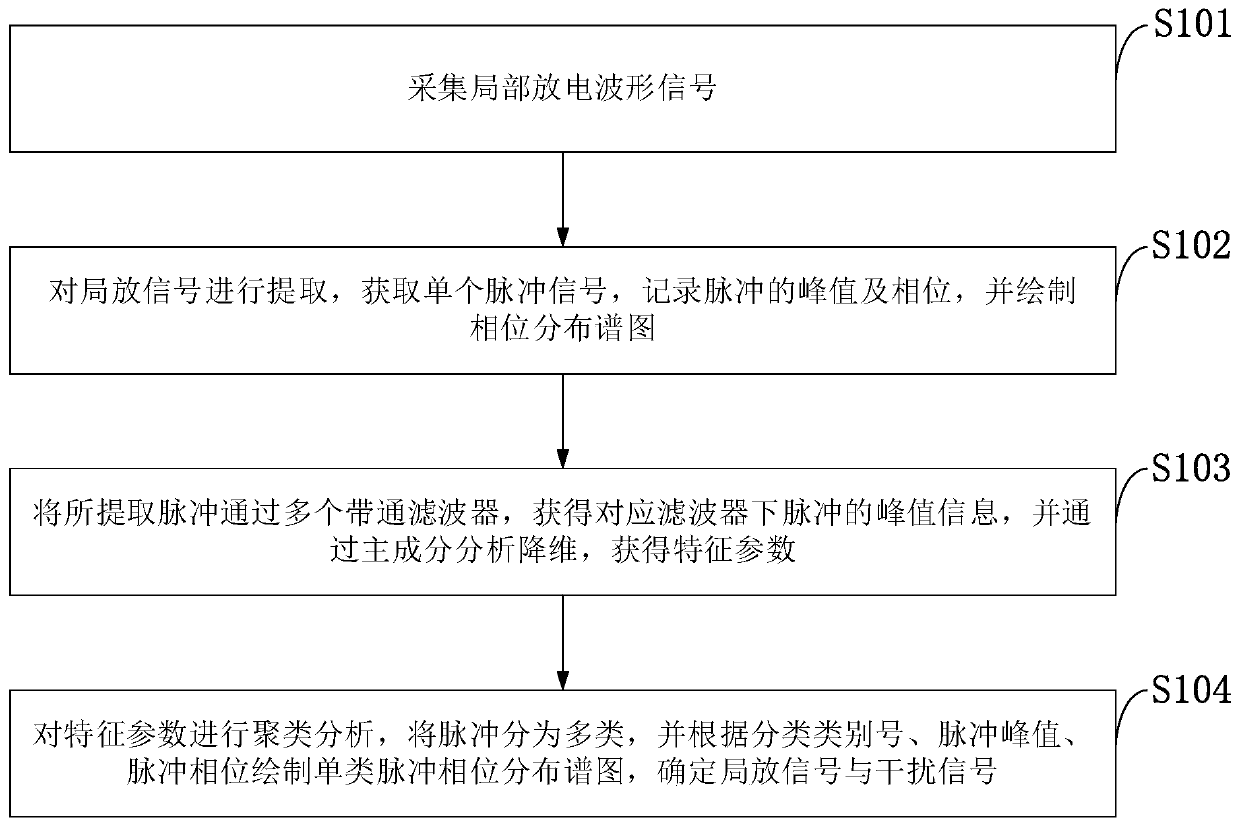 Signal and noise separation method for partial discharge signal and information data processing terminal