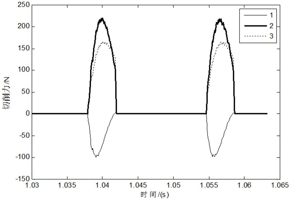 Modeling method for judging cutting force of orthogonal turn-milling machining end face on basis of boundary conditions