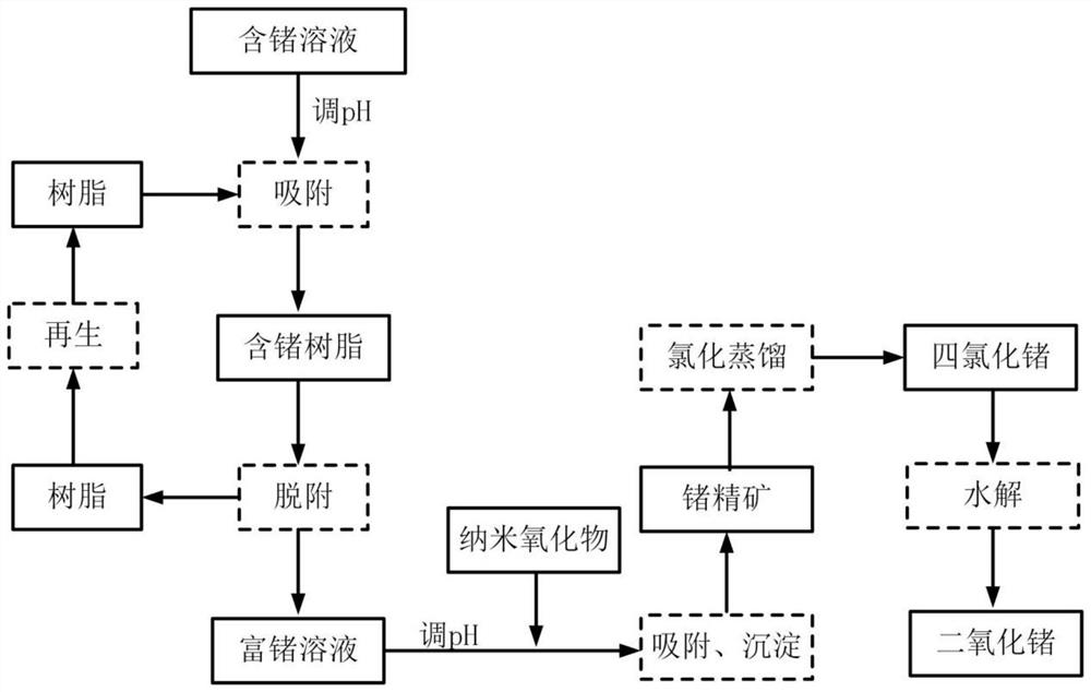 A kind of method and its application of reclaiming germanium from germanium-containing solution