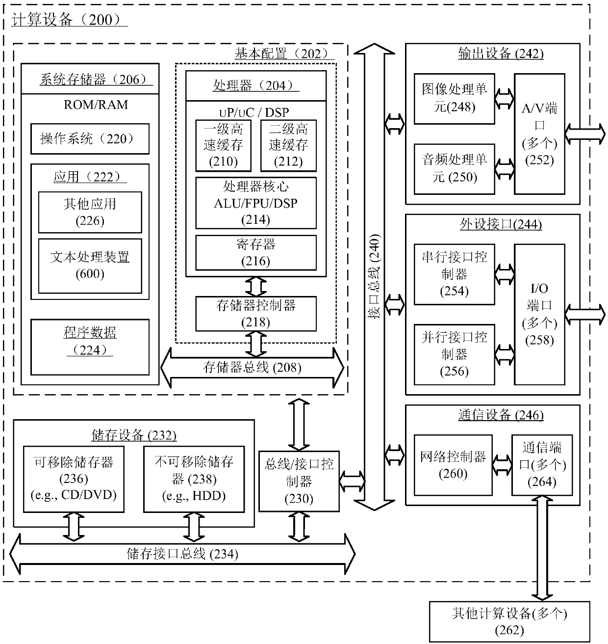 Text processing method and device and computing equipment