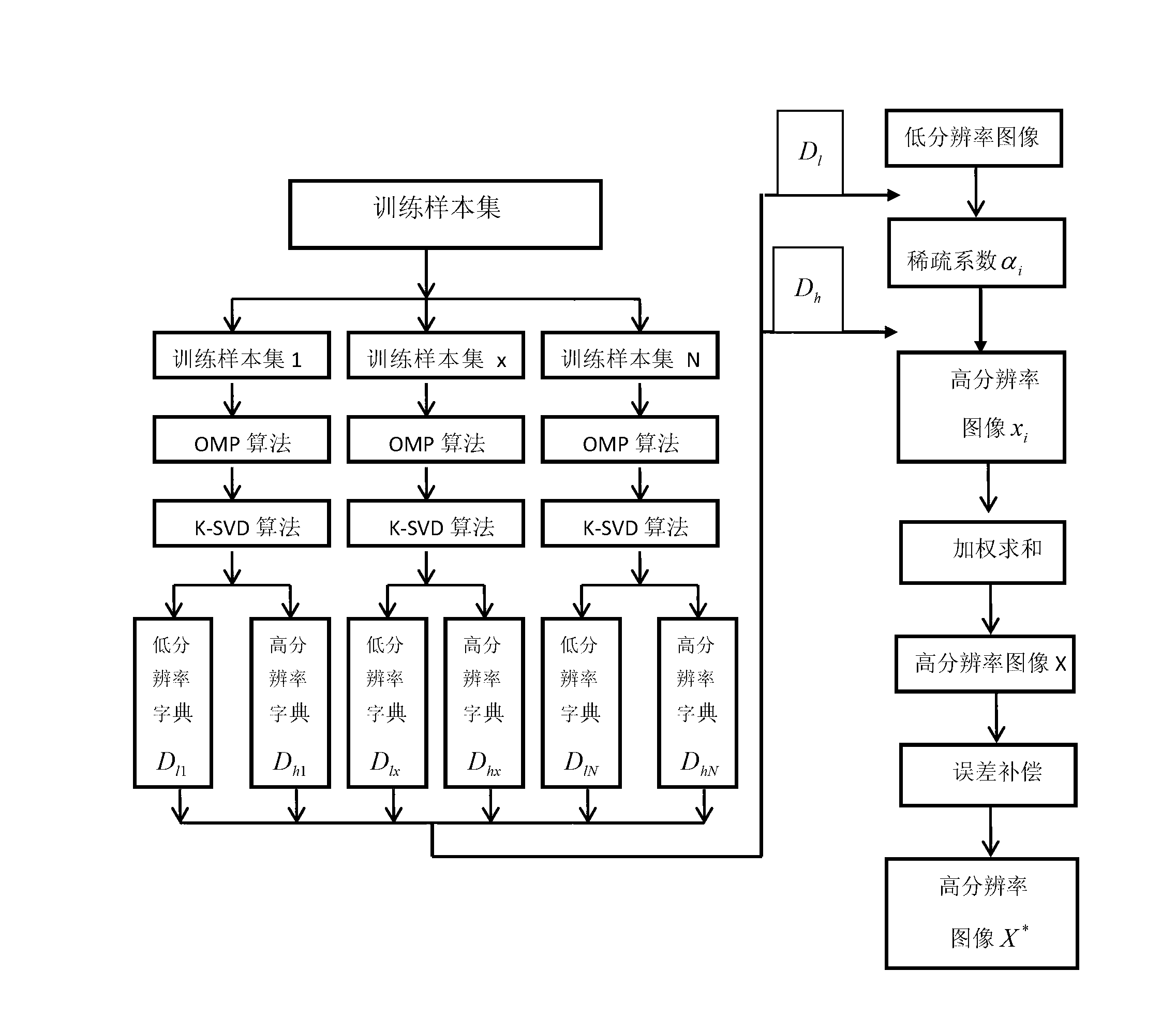 Image super-resolution reconstruction method based on dictionary learning and structure clustering